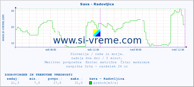 POVPREČJE :: Sava - Radovljica :: temperatura | pretok | višina :: zadnja dva dni / 5 minut.