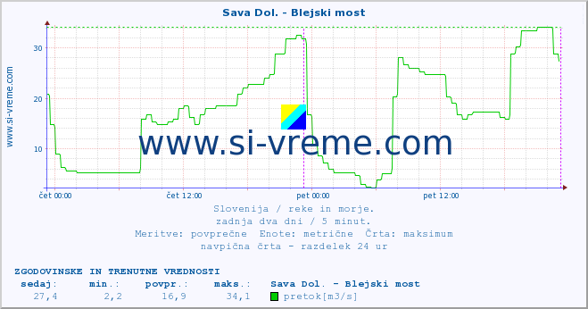 POVPREČJE :: Sava Dol. - Blejski most :: temperatura | pretok | višina :: zadnja dva dni / 5 minut.