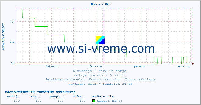 POVPREČJE :: Rača - Vir :: temperatura | pretok | višina :: zadnja dva dni / 5 minut.