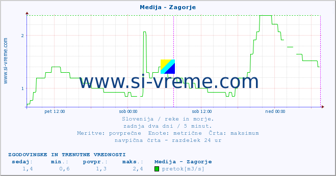 POVPREČJE :: Medija - Zagorje :: temperatura | pretok | višina :: zadnja dva dni / 5 minut.