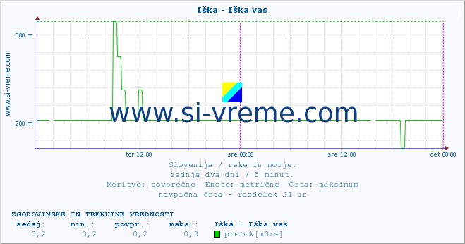 POVPREČJE :: Iška - Iška vas :: temperatura | pretok | višina :: zadnja dva dni / 5 minut.