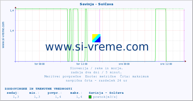 POVPREČJE :: Savinja - Solčava :: temperatura | pretok | višina :: zadnja dva dni / 5 minut.