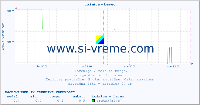 POVPREČJE :: Ložnica - Levec :: temperatura | pretok | višina :: zadnja dva dni / 5 minut.