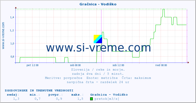 POVPREČJE :: Gračnica - Vodiško :: temperatura | pretok | višina :: zadnja dva dni / 5 minut.