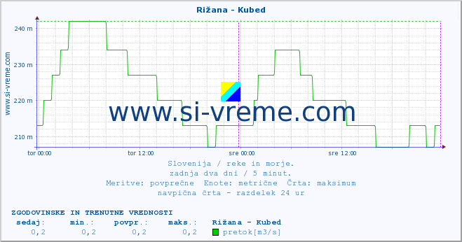 POVPREČJE :: Rižana - Kubed :: temperatura | pretok | višina :: zadnja dva dni / 5 minut.