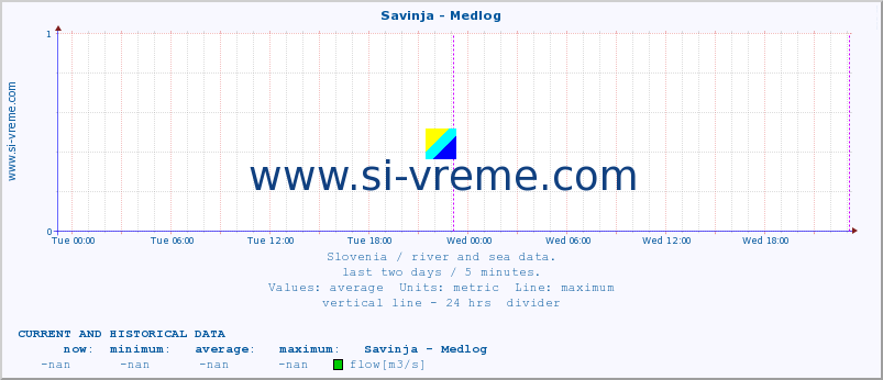  :: Savinja - Medlog :: temperature | flow | height :: last two days / 5 minutes.