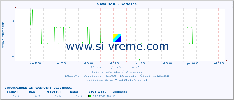 POVPREČJE :: Sava Boh. - Bodešče :: temperatura | pretok | višina :: zadnja dva dni / 5 minut.