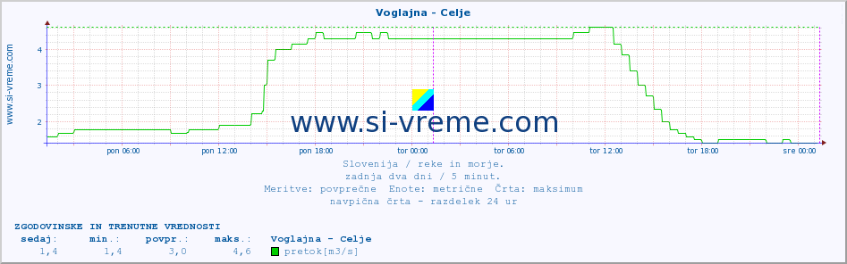 POVPREČJE :: Voglajna - Celje :: temperatura | pretok | višina :: zadnja dva dni / 5 minut.