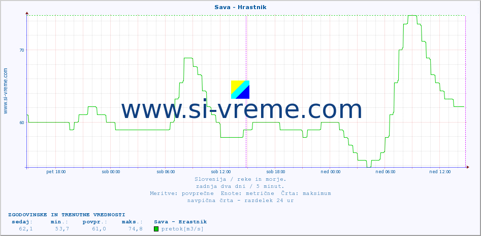 POVPREČJE :: Sava - Hrastnik :: temperatura | pretok | višina :: zadnja dva dni / 5 minut.