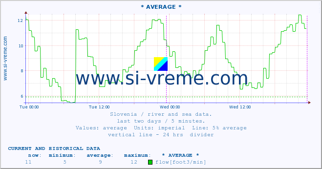  :: * AVERAGE * :: temperature | flow | height :: last two days / 5 minutes.