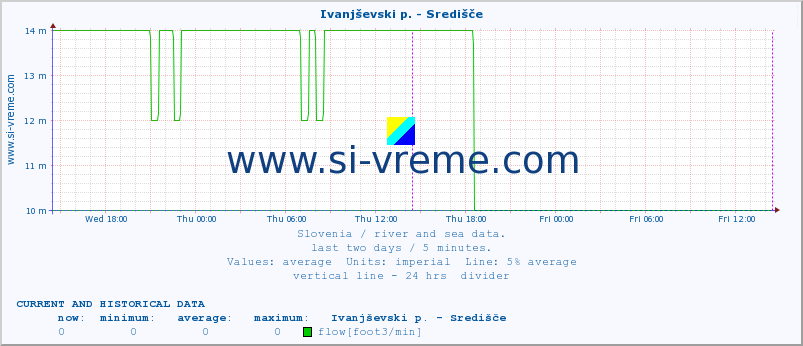  :: Ivanjševski p. - Središče :: temperature | flow | height :: last two days / 5 minutes.