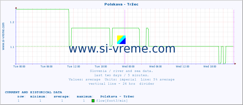  :: Polskava - Tržec :: temperature | flow | height :: last two days / 5 minutes.