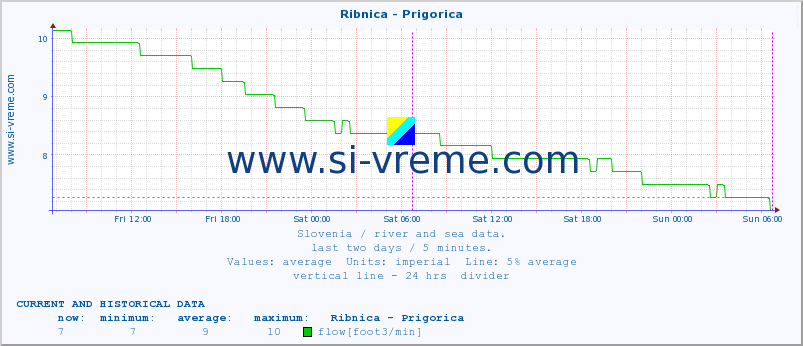  :: Ribnica - Prigorica :: temperature | flow | height :: last two days / 5 minutes.