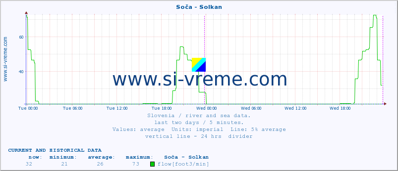  :: Soča - Solkan :: temperature | flow | height :: last two days / 5 minutes.