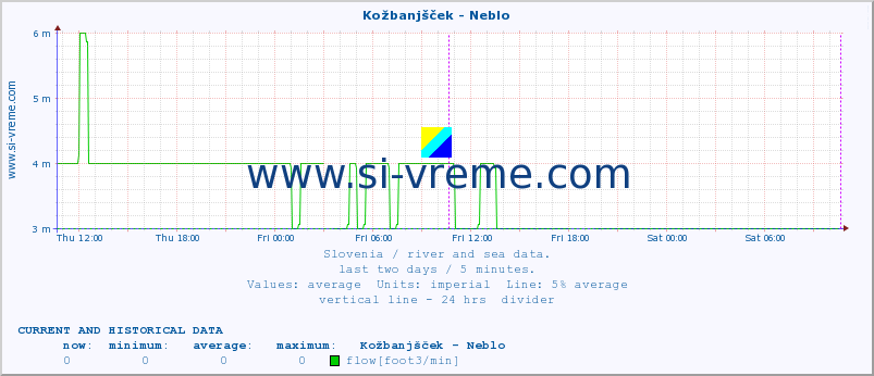  :: Kožbanjšček - Neblo :: temperature | flow | height :: last two days / 5 minutes.