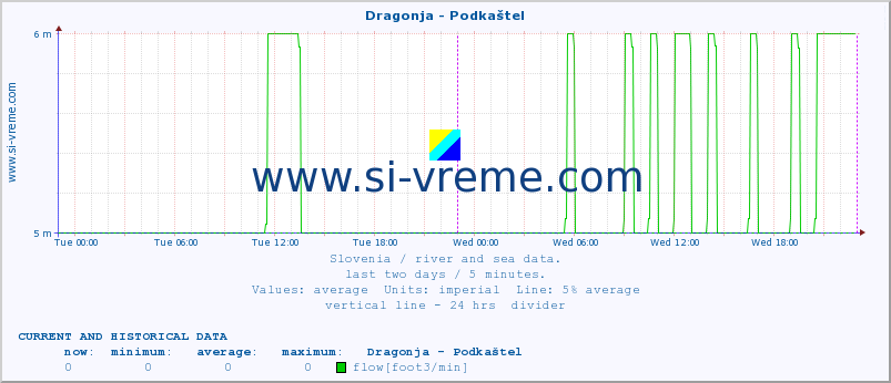  :: Dragonja - Podkaštel :: temperature | flow | height :: last two days / 5 minutes.