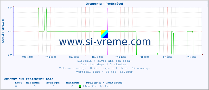  :: Dragonja - Podkaštel :: temperature | flow | height :: last two days / 5 minutes.