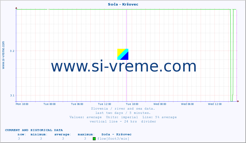  :: Soča - Kršovec :: temperature | flow | height :: last two days / 5 minutes.