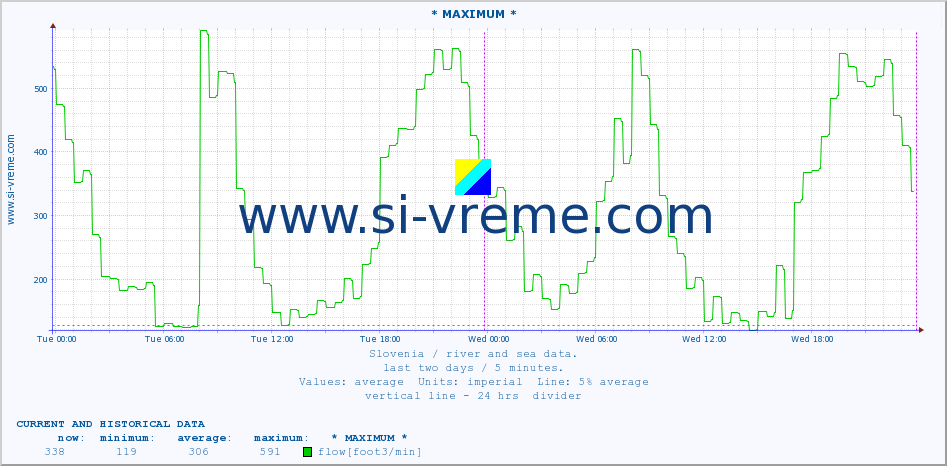  :: * MAXIMUM * :: temperature | flow | height :: last two days / 5 minutes.