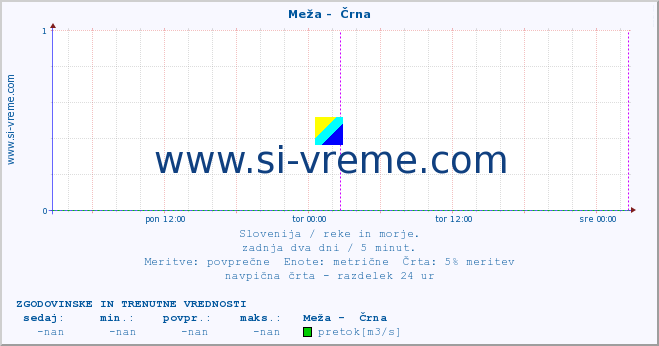 POVPREČJE :: Meža -  Črna :: temperatura | pretok | višina :: zadnja dva dni / 5 minut.