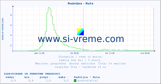 POVPREČJE :: Radoljna - Ruta :: temperatura | pretok | višina :: zadnja dva dni / 5 minut.