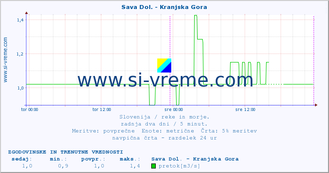 POVPREČJE :: Sava Dol. - Kranjska Gora :: temperatura | pretok | višina :: zadnja dva dni / 5 minut.