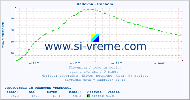 POVPREČJE :: Radovna - Podhom :: temperatura | pretok | višina :: zadnja dva dni / 5 minut.