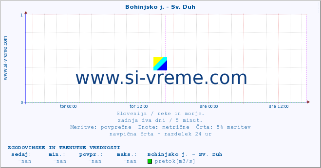 POVPREČJE :: Bohinjsko j. - Sv. Duh :: temperatura | pretok | višina :: zadnja dva dni / 5 minut.