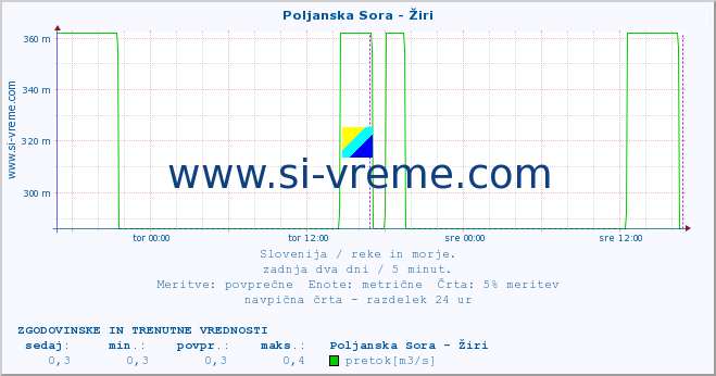 POVPREČJE :: Poljanska Sora - Žiri :: temperatura | pretok | višina :: zadnja dva dni / 5 minut.