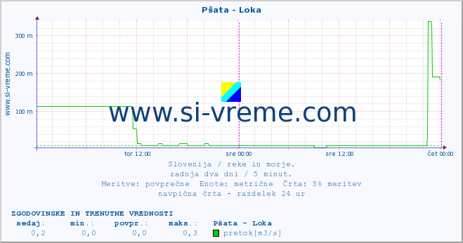 POVPREČJE :: Pšata - Loka :: temperatura | pretok | višina :: zadnja dva dni / 5 minut.