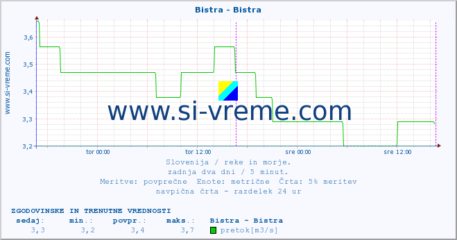 POVPREČJE :: Bistra - Bistra :: temperatura | pretok | višina :: zadnja dva dni / 5 minut.