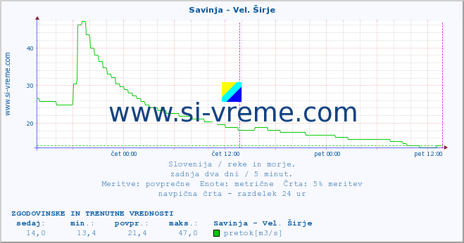 POVPREČJE :: Savinja - Vel. Širje :: temperatura | pretok | višina :: zadnja dva dni / 5 minut.