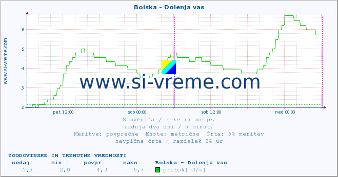 POVPREČJE :: Bolska - Dolenja vas :: temperatura | pretok | višina :: zadnja dva dni / 5 minut.