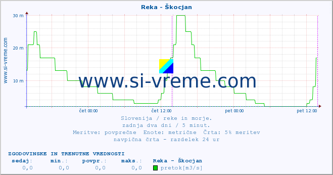 POVPREČJE :: Reka - Škocjan :: temperatura | pretok | višina :: zadnja dva dni / 5 minut.