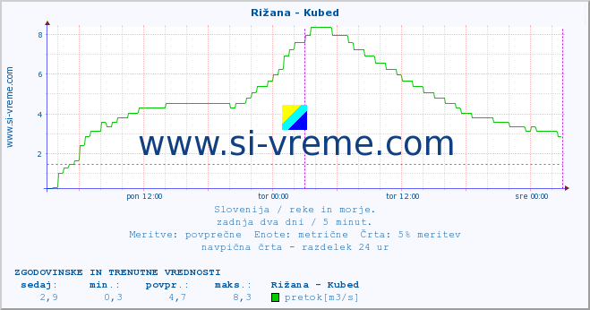 POVPREČJE :: Rižana - Kubed :: temperatura | pretok | višina :: zadnja dva dni / 5 minut.