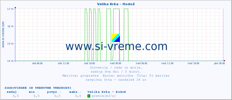 POVPREČJE :: Velika Krka - Hodoš :: temperatura | pretok | višina :: zadnja dva dni / 5 minut.