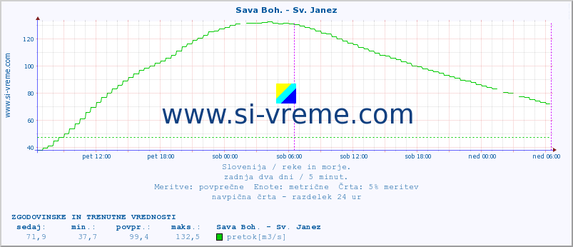 POVPREČJE :: Sava Boh. - Sv. Janez :: temperatura | pretok | višina :: zadnja dva dni / 5 minut.