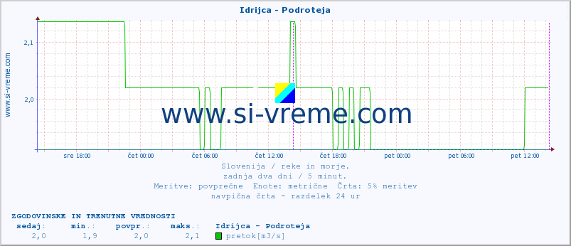 POVPREČJE :: Idrijca - Podroteja :: temperatura | pretok | višina :: zadnja dva dni / 5 minut.