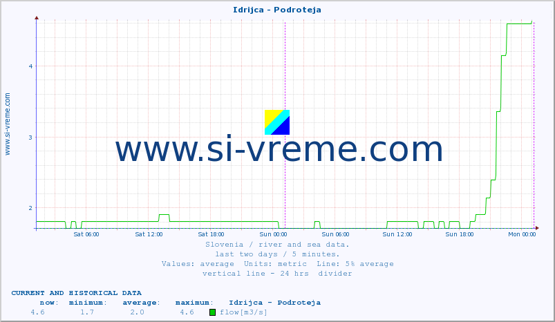  :: Idrijca - Podroteja :: temperature | flow | height :: last two days / 5 minutes.