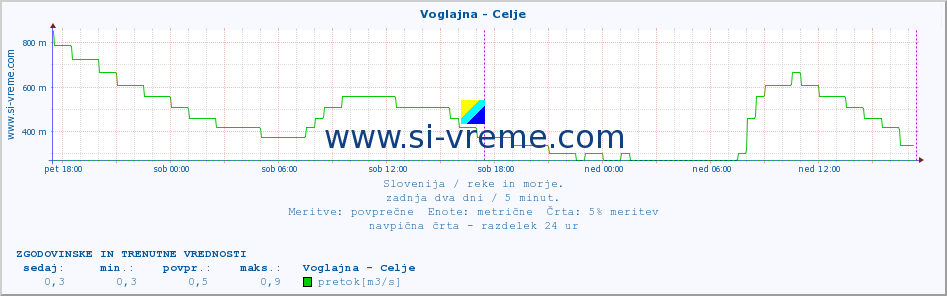 POVPREČJE :: Voglajna - Celje :: temperatura | pretok | višina :: zadnja dva dni / 5 minut.