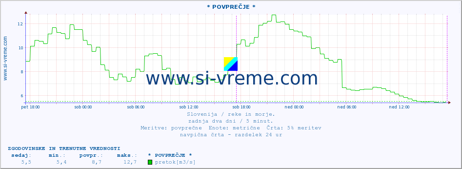 POVPREČJE :: * POVPREČJE * :: temperatura | pretok | višina :: zadnja dva dni / 5 minut.