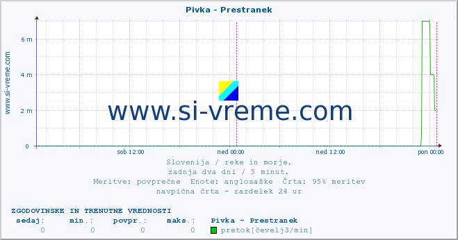 POVPREČJE :: Pivka - Prestranek :: temperatura | pretok | višina :: zadnja dva dni / 5 minut.