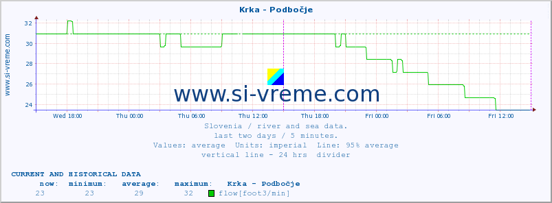  :: Krka - Podbočje :: temperature | flow | height :: last two days / 5 minutes.