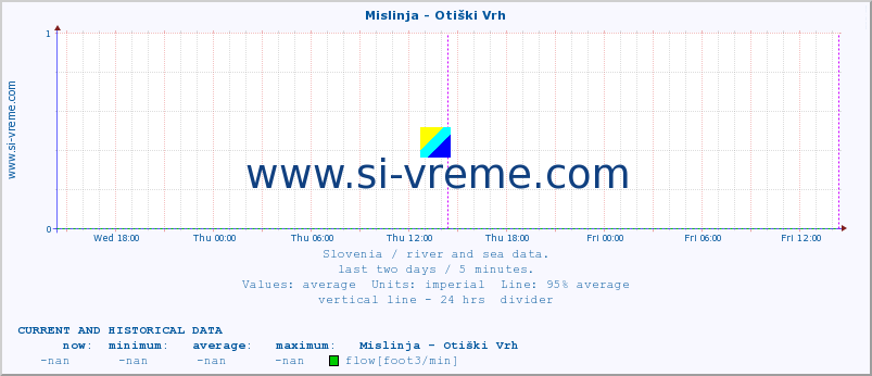  :: Mislinja - Otiški Vrh :: temperature | flow | height :: last two days / 5 minutes.