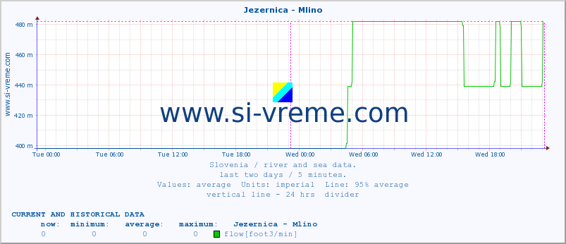  :: Jezernica - Mlino :: temperature | flow | height :: last two days / 5 minutes.