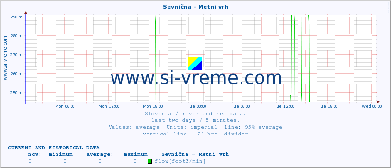  :: Sevnična - Metni vrh :: temperature | flow | height :: last two days / 5 minutes.