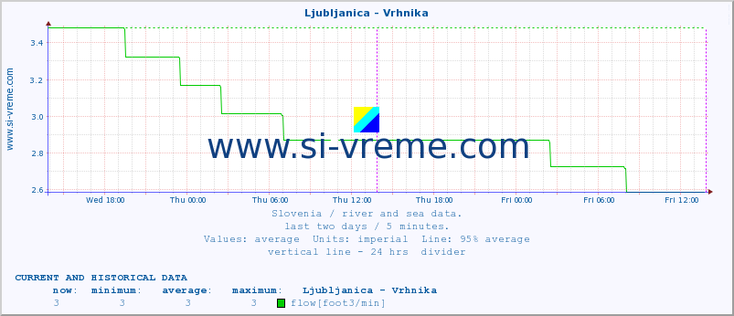  :: Ljubljanica - Vrhnika :: temperature | flow | height :: last two days / 5 minutes.