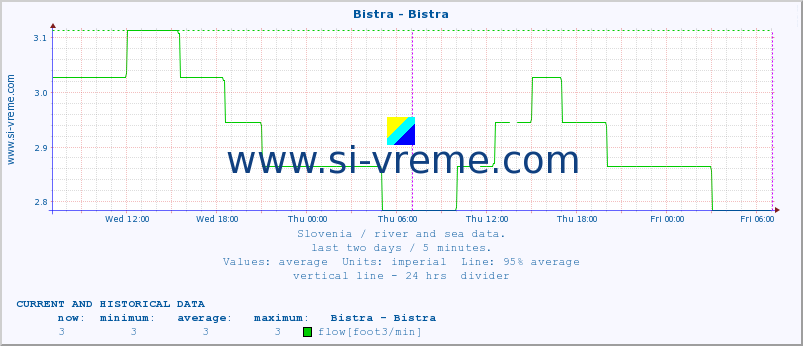  :: Bistra - Bistra :: temperature | flow | height :: last two days / 5 minutes.