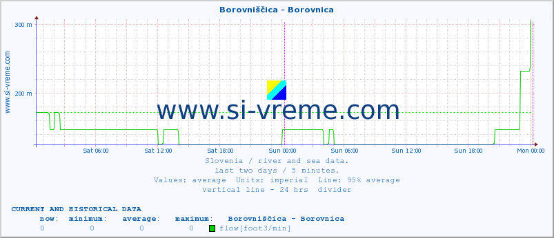  :: Borovniščica - Borovnica :: temperature | flow | height :: last two days / 5 minutes.