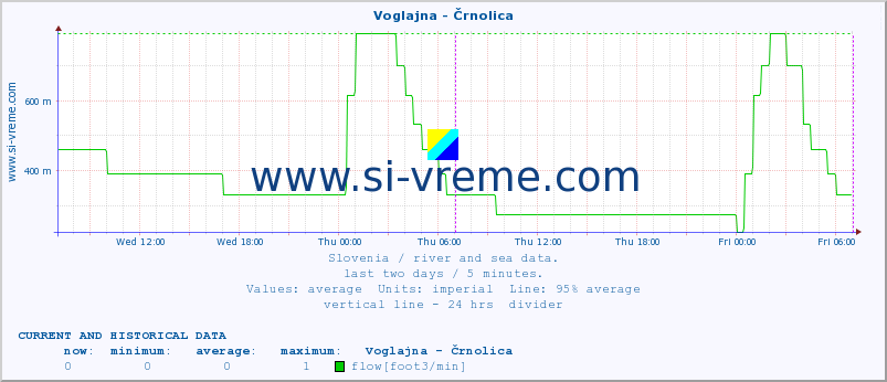  :: Voglajna - Črnolica :: temperature | flow | height :: last two days / 5 minutes.